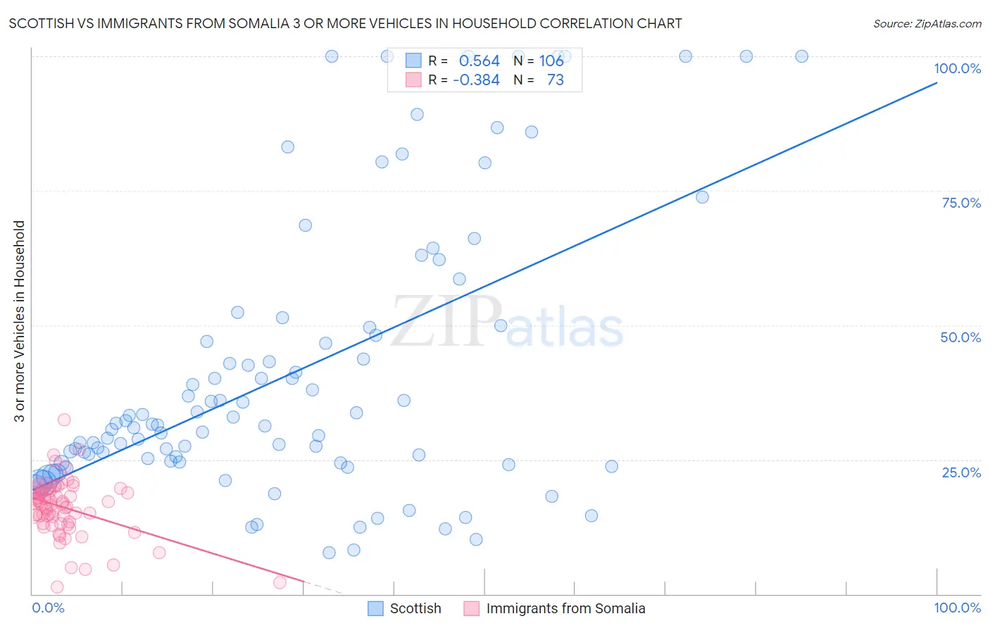 Scottish vs Immigrants from Somalia 3 or more Vehicles in Household