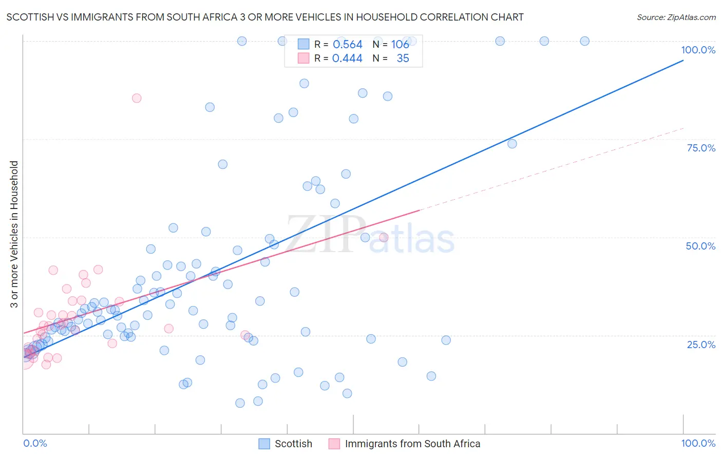 Scottish vs Immigrants from South Africa 3 or more Vehicles in Household