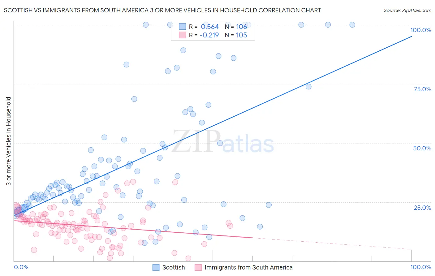 Scottish vs Immigrants from South America 3 or more Vehicles in Household