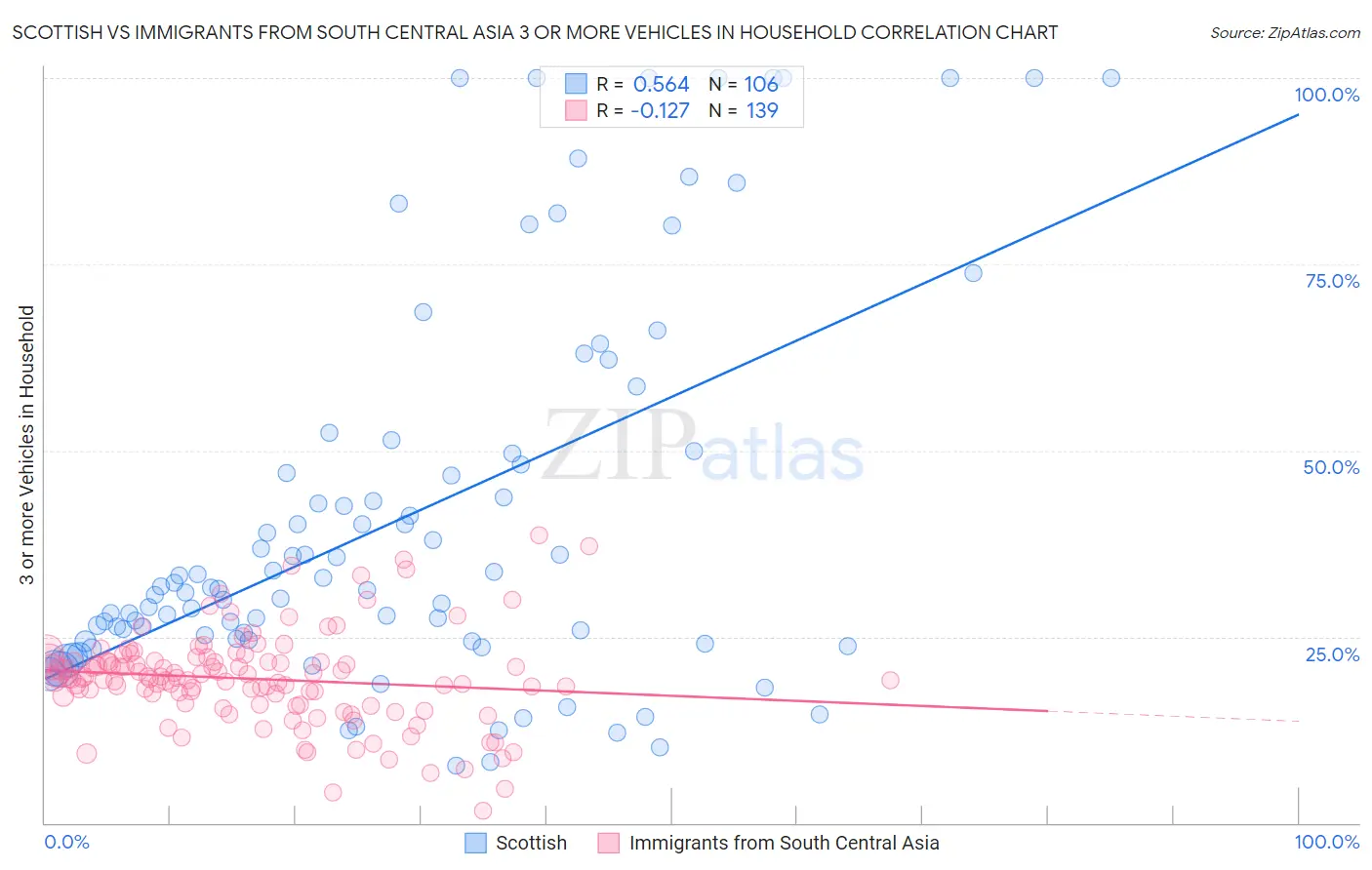 Scottish vs Immigrants from South Central Asia 3 or more Vehicles in Household