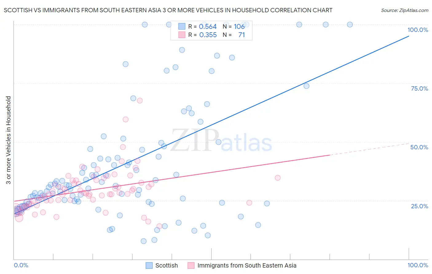 Scottish vs Immigrants from South Eastern Asia 3 or more Vehicles in Household