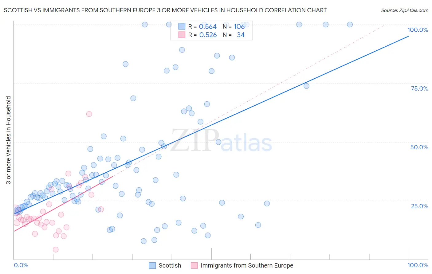 Scottish vs Immigrants from Southern Europe 3 or more Vehicles in Household