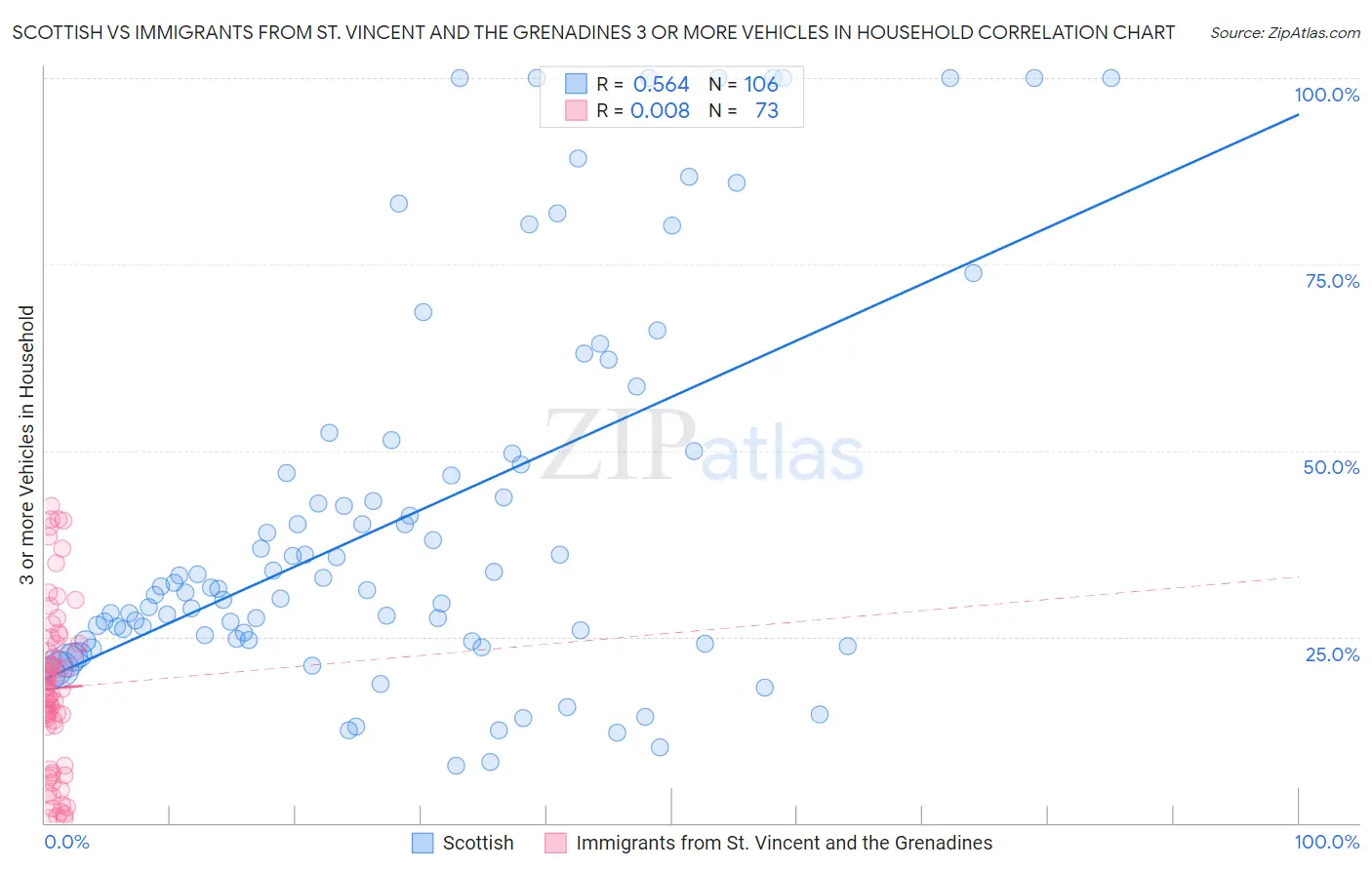 Scottish vs Immigrants from St. Vincent and the Grenadines 3 or more Vehicles in Household