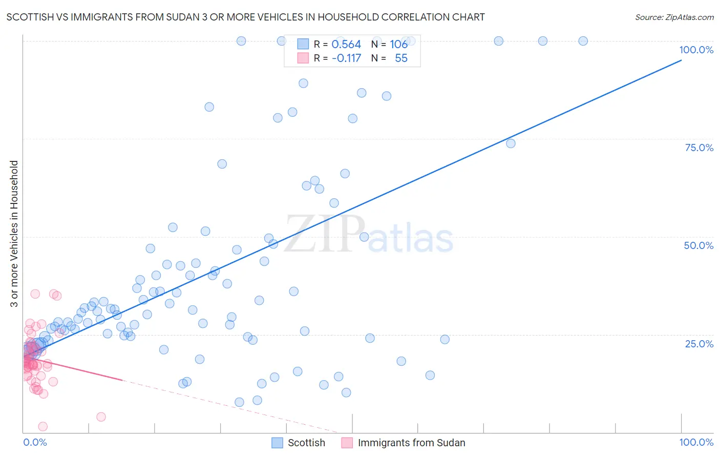 Scottish vs Immigrants from Sudan 3 or more Vehicles in Household