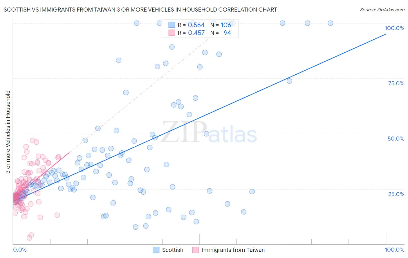 Scottish vs Immigrants from Taiwan 3 or more Vehicles in Household