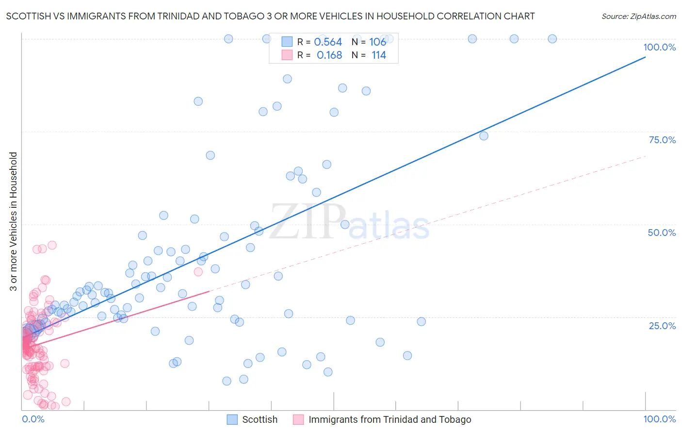 Scottish vs Immigrants from Trinidad and Tobago 3 or more Vehicles in Household