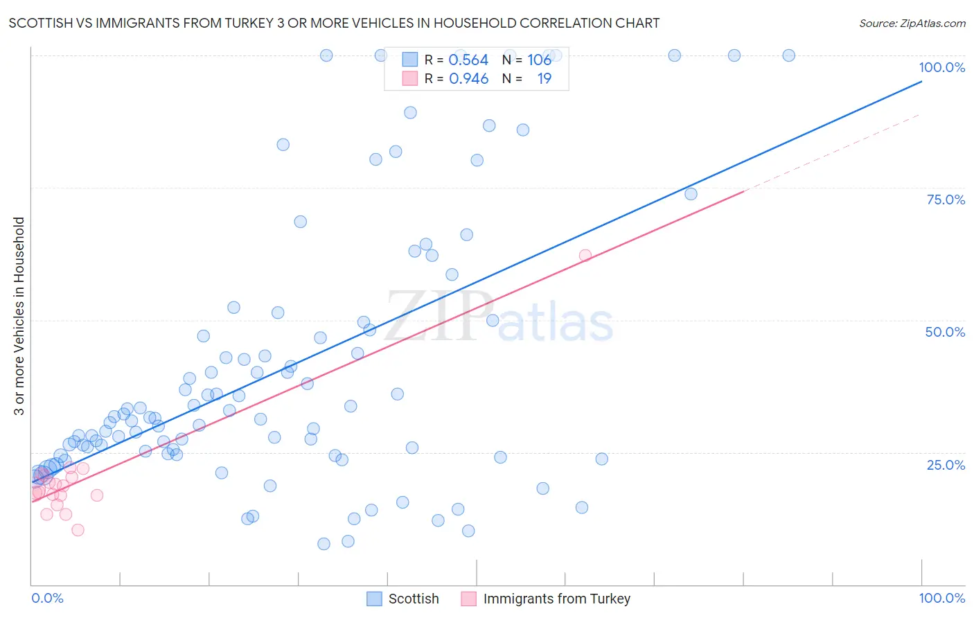 Scottish vs Immigrants from Turkey 3 or more Vehicles in Household