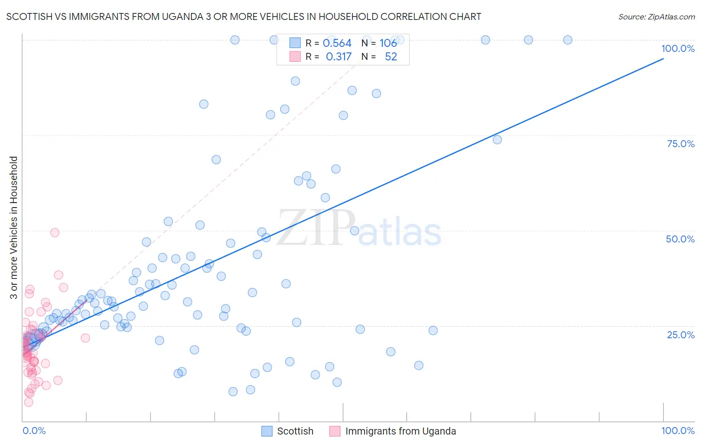 Scottish vs Immigrants from Uganda 3 or more Vehicles in Household