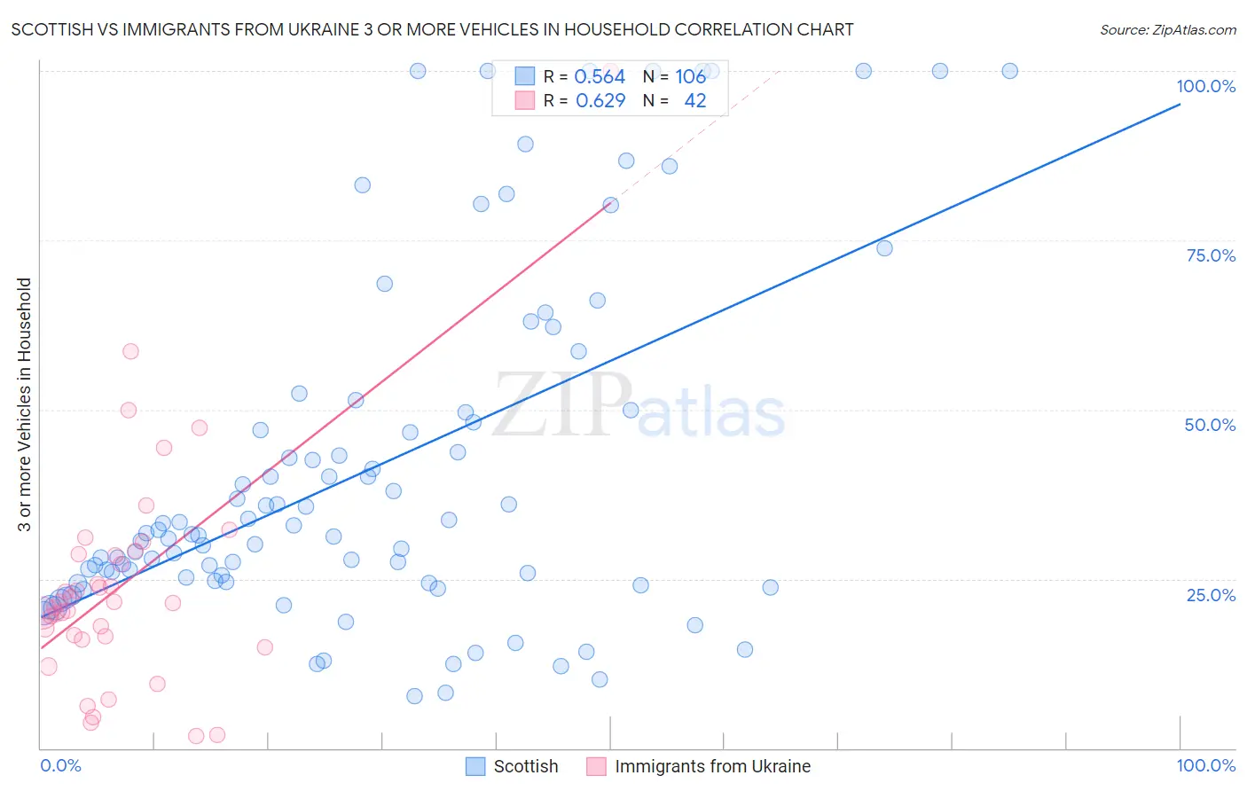 Scottish vs Immigrants from Ukraine 3 or more Vehicles in Household