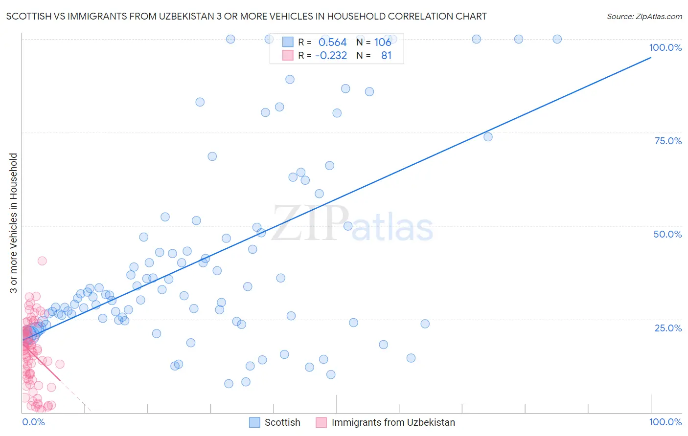 Scottish vs Immigrants from Uzbekistan 3 or more Vehicles in Household