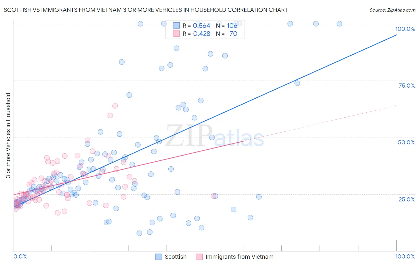 Scottish vs Immigrants from Vietnam 3 or more Vehicles in Household