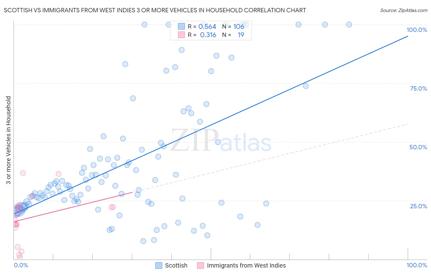 Scottish vs Immigrants from West Indies 3 or more Vehicles in Household