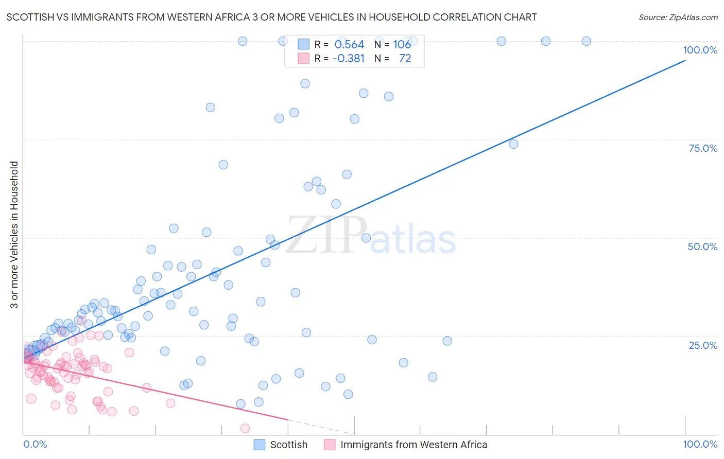 Scottish vs Immigrants from Western Africa 3 or more Vehicles in Household