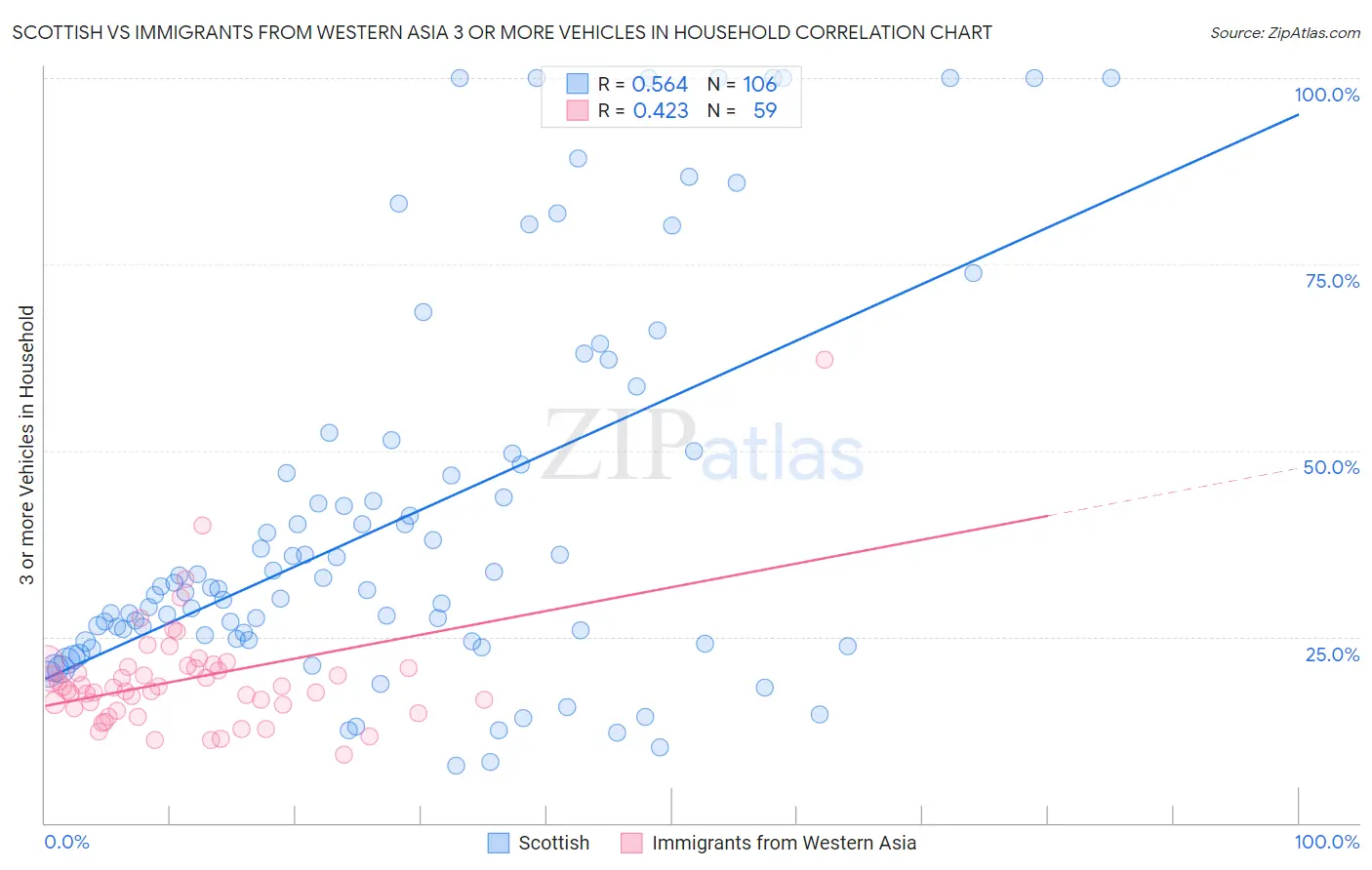 Scottish vs Immigrants from Western Asia 3 or more Vehicles in Household