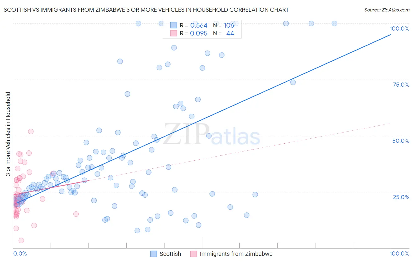Scottish vs Immigrants from Zimbabwe 3 or more Vehicles in Household