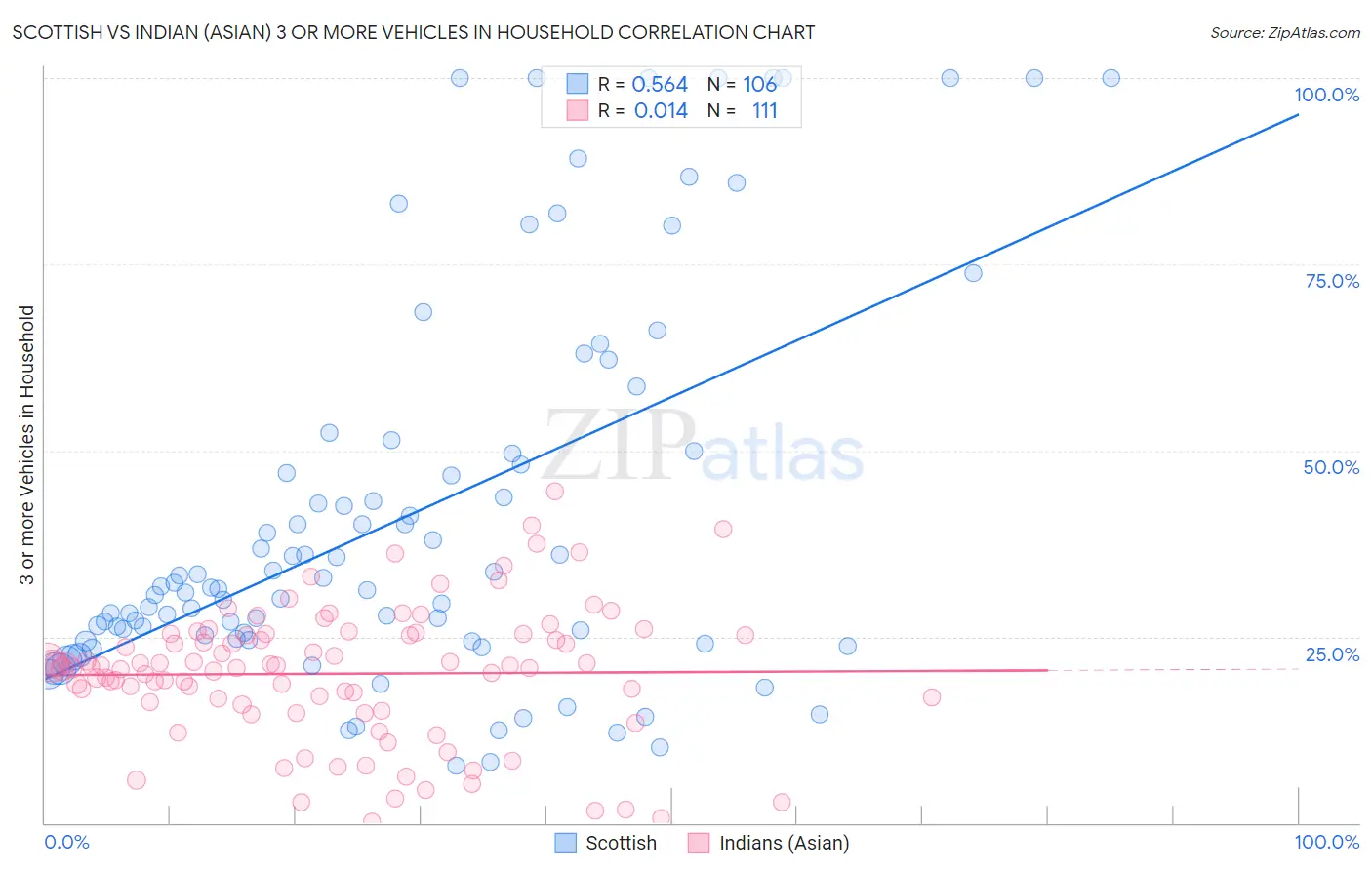 Scottish vs Indian (Asian) 3 or more Vehicles in Household
