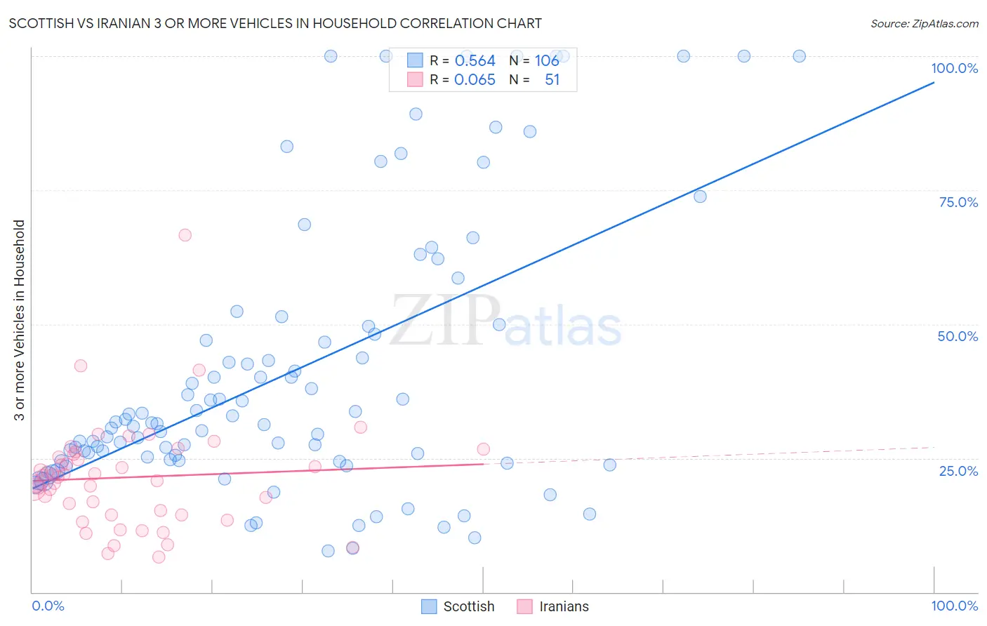 Scottish vs Iranian 3 or more Vehicles in Household