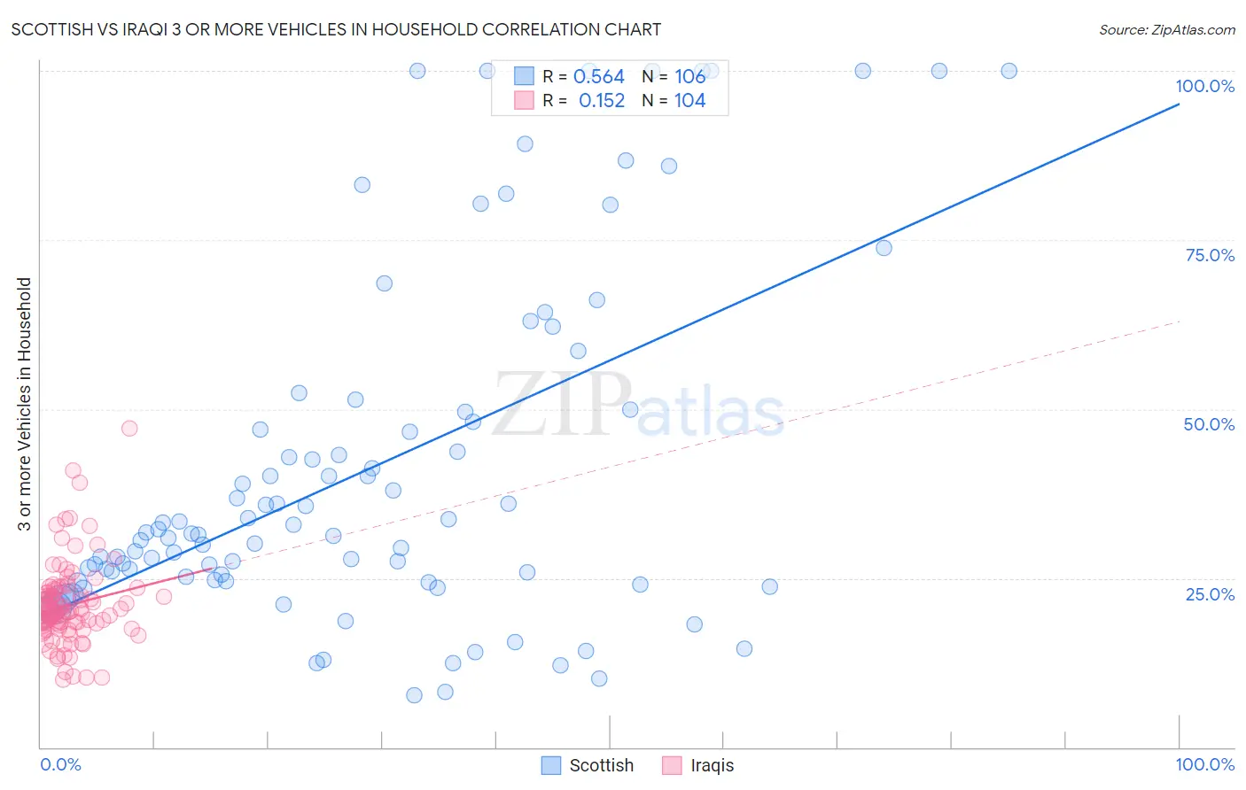 Scottish vs Iraqi 3 or more Vehicles in Household