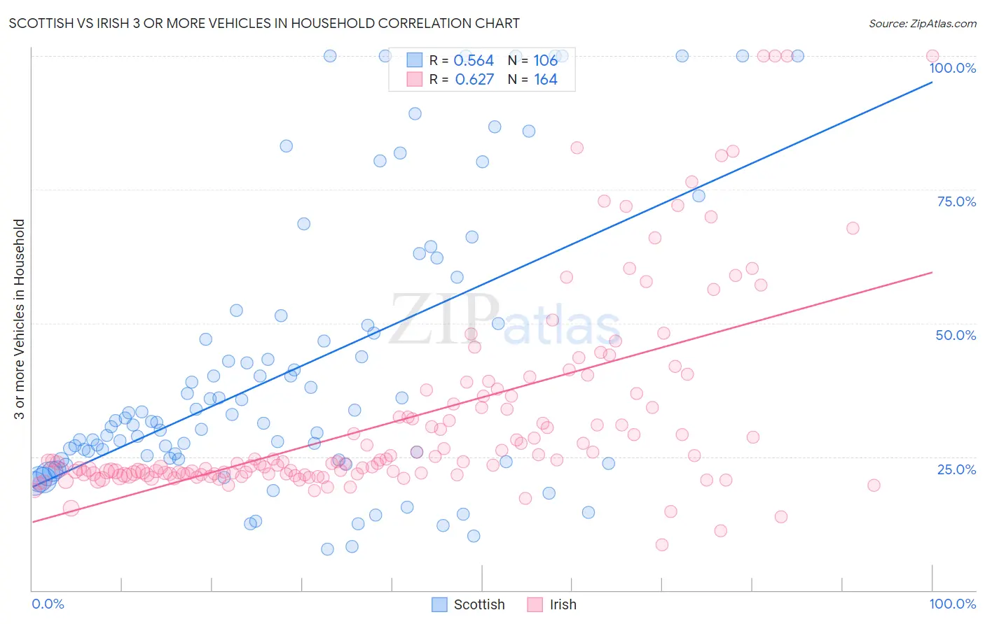 Scottish vs Irish 3 or more Vehicles in Household