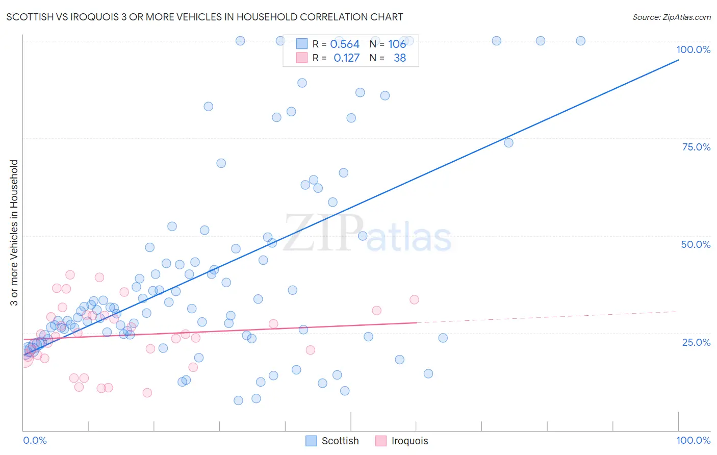 Scottish vs Iroquois 3 or more Vehicles in Household