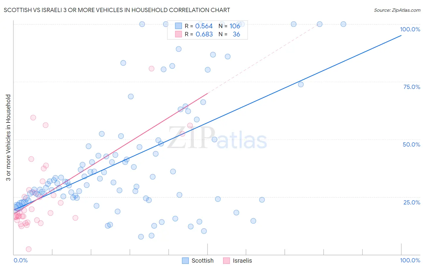 Scottish vs Israeli 3 or more Vehicles in Household