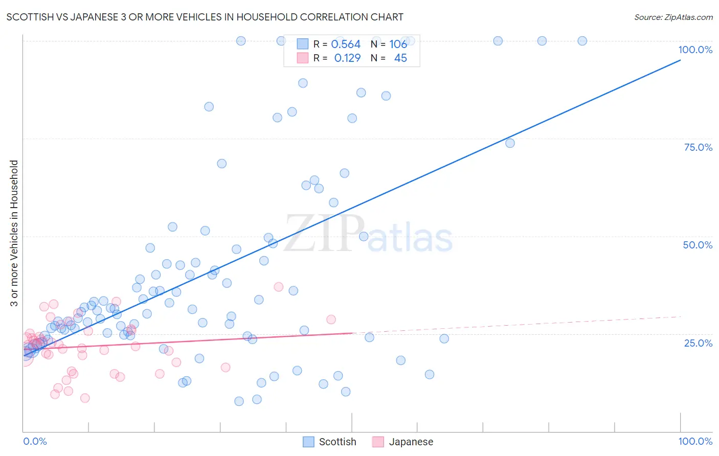 Scottish vs Japanese 3 or more Vehicles in Household