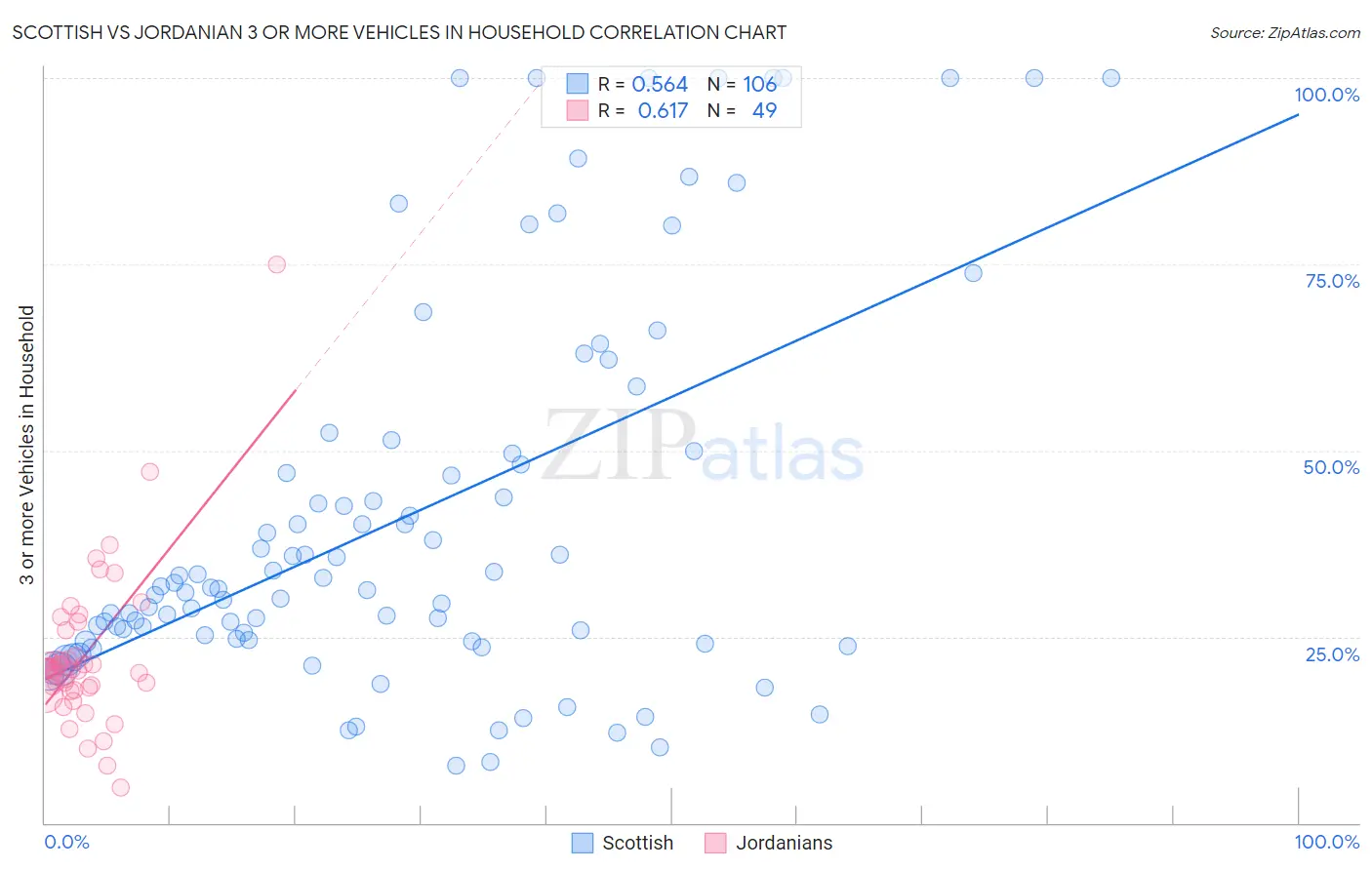 Scottish vs Jordanian 3 or more Vehicles in Household