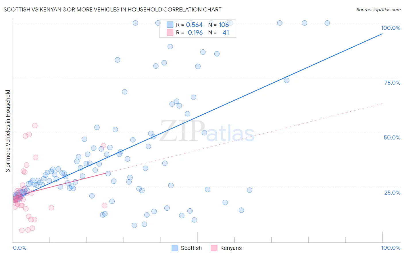 Scottish vs Kenyan 3 or more Vehicles in Household