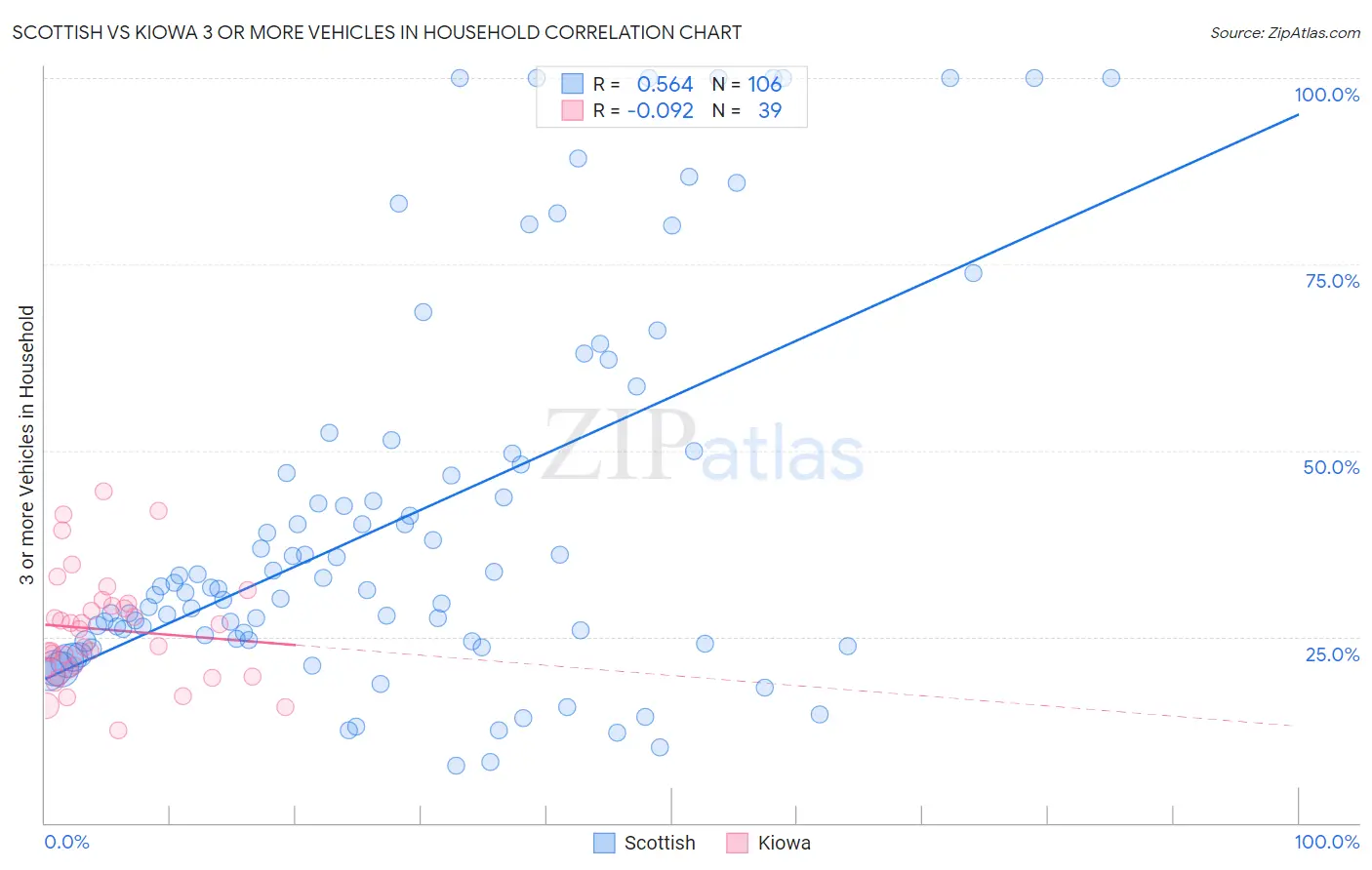 Scottish vs Kiowa 3 or more Vehicles in Household