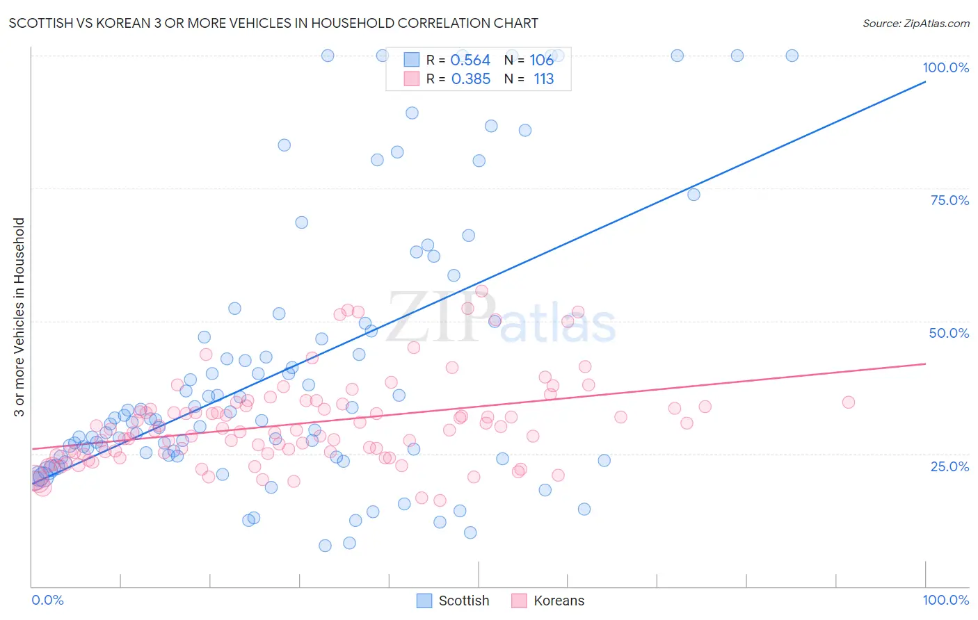 Scottish vs Korean 3 or more Vehicles in Household