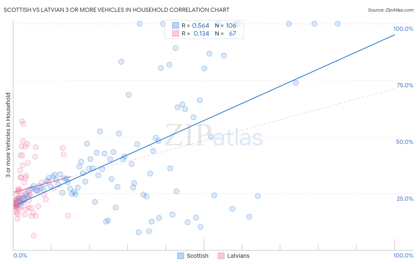 Scottish vs Latvian 3 or more Vehicles in Household