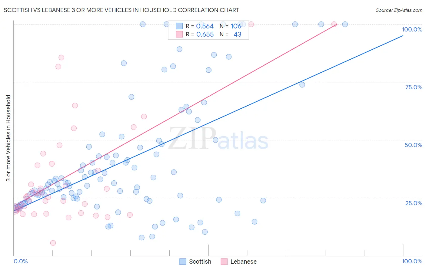 Scottish vs Lebanese 3 or more Vehicles in Household