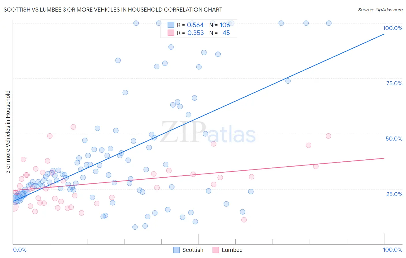 Scottish vs Lumbee 3 or more Vehicles in Household