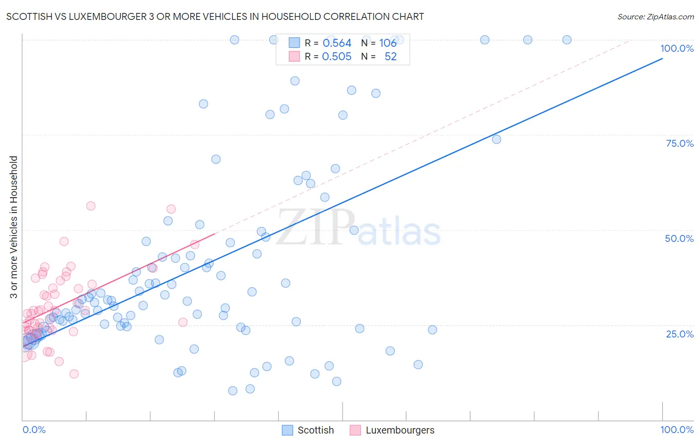 Scottish vs Luxembourger 3 or more Vehicles in Household