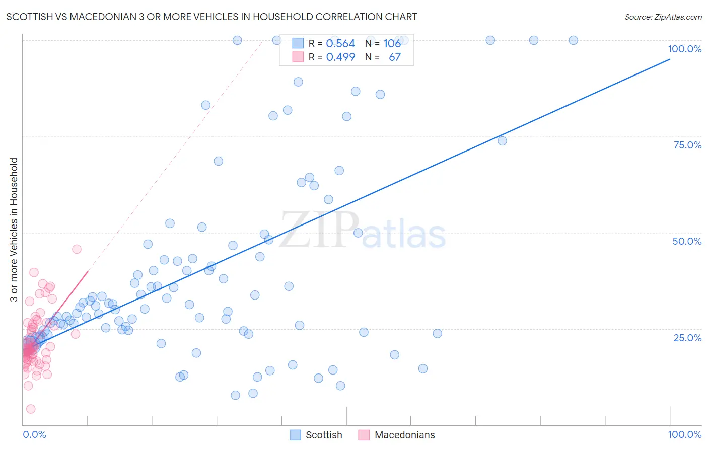 Scottish vs Macedonian 3 or more Vehicles in Household