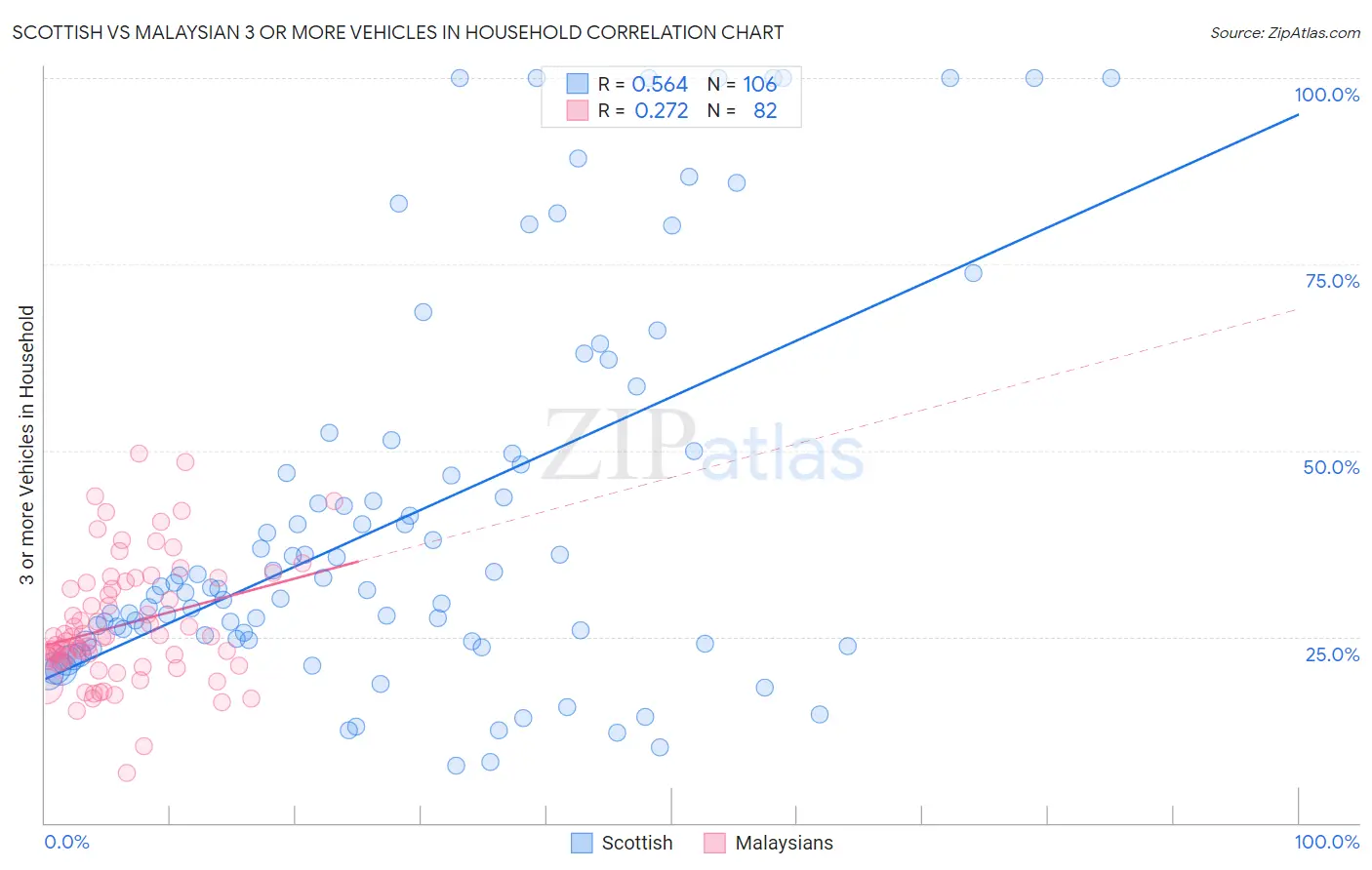 Scottish vs Malaysian 3 or more Vehicles in Household