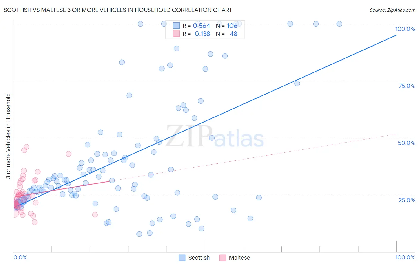 Scottish vs Maltese 3 or more Vehicles in Household