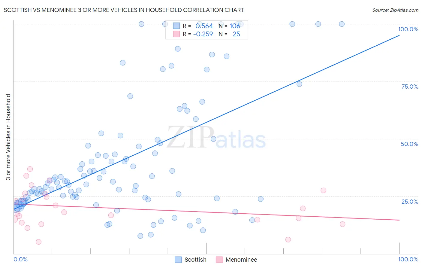 Scottish vs Menominee 3 or more Vehicles in Household