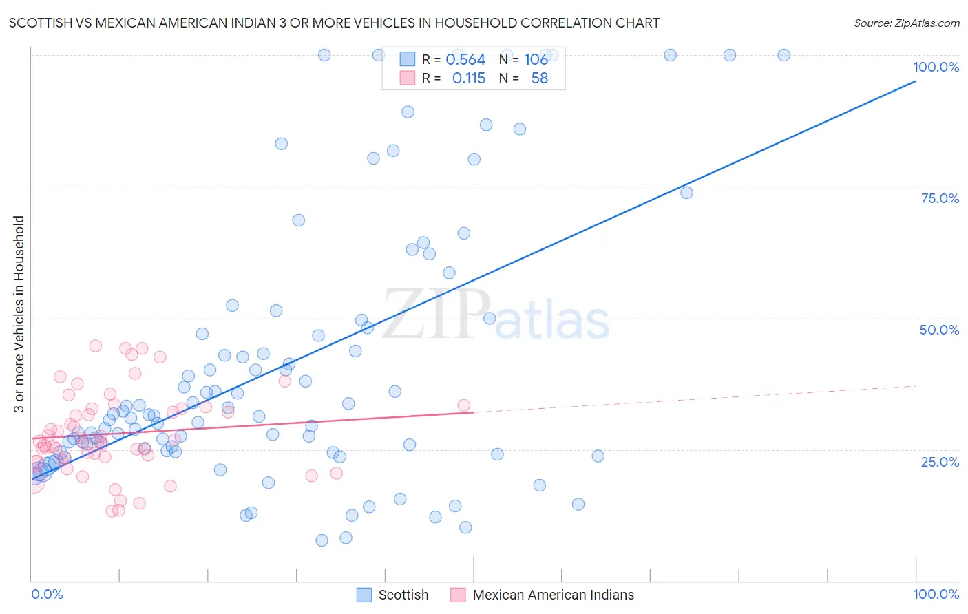 Scottish vs Mexican American Indian 3 or more Vehicles in Household