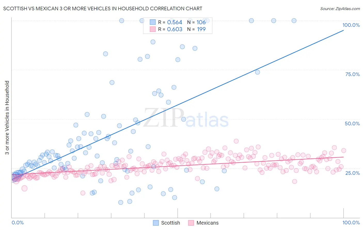 Scottish vs Mexican 3 or more Vehicles in Household