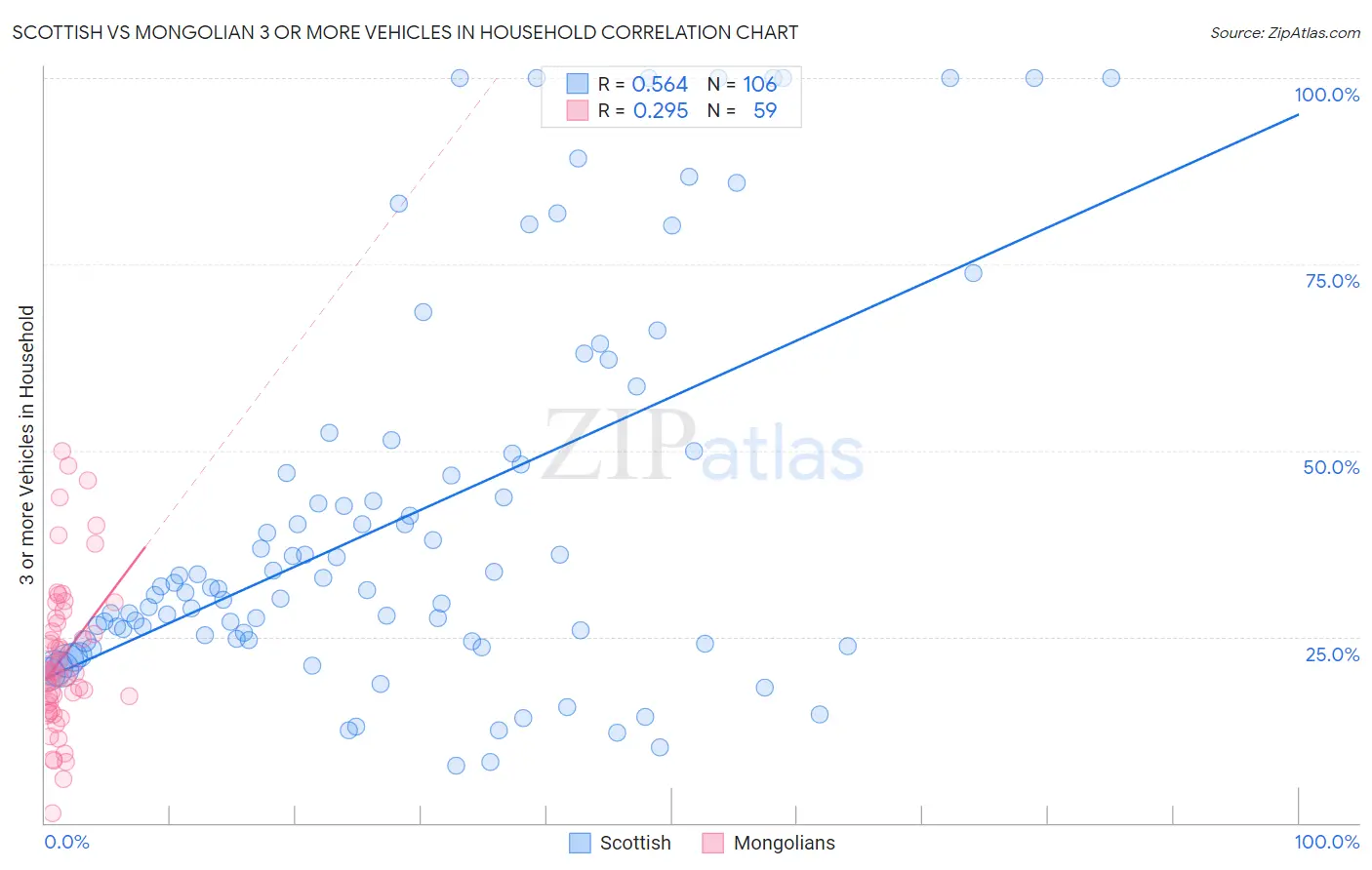 Scottish vs Mongolian 3 or more Vehicles in Household