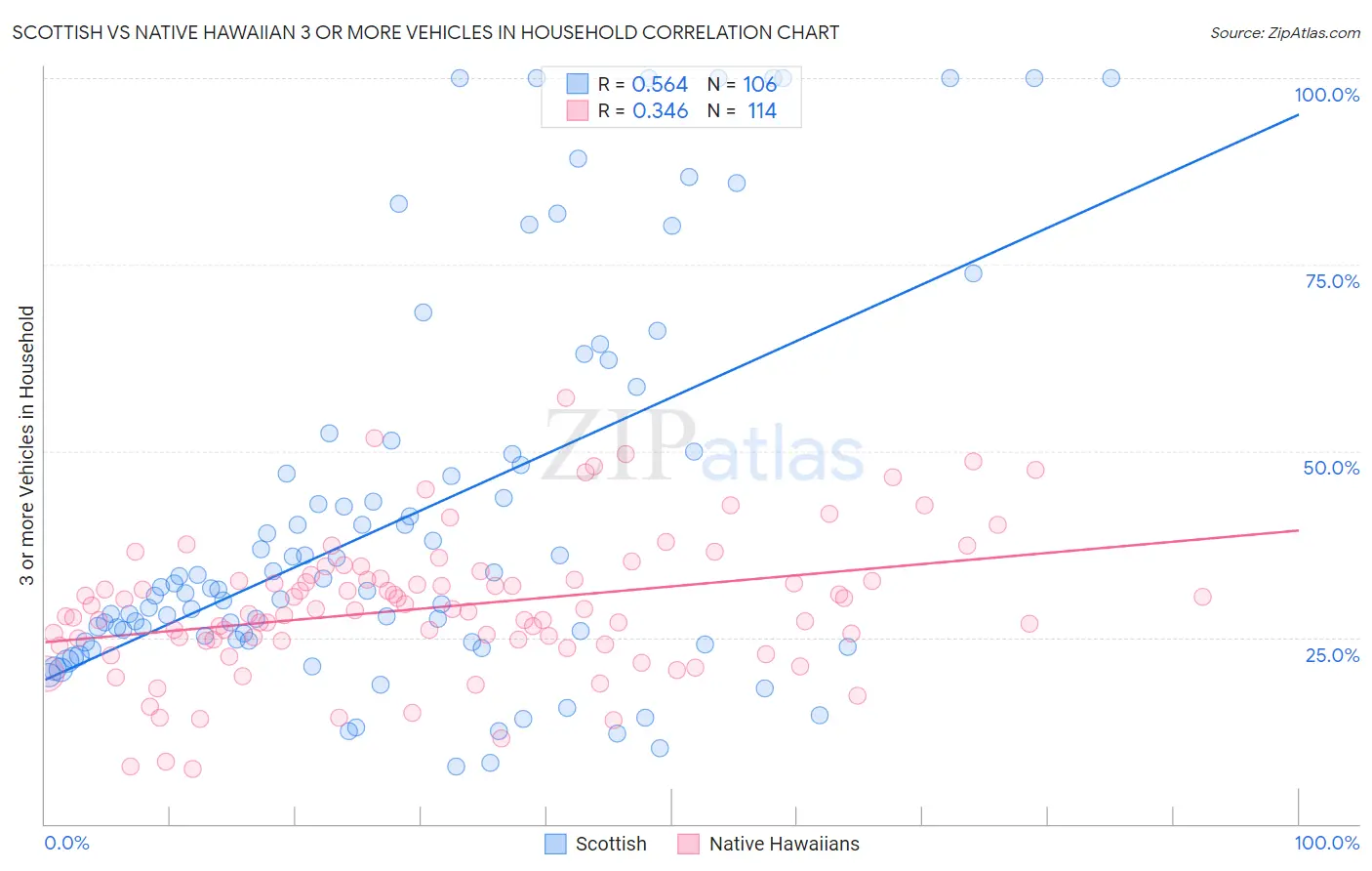 Scottish vs Native Hawaiian 3 or more Vehicles in Household