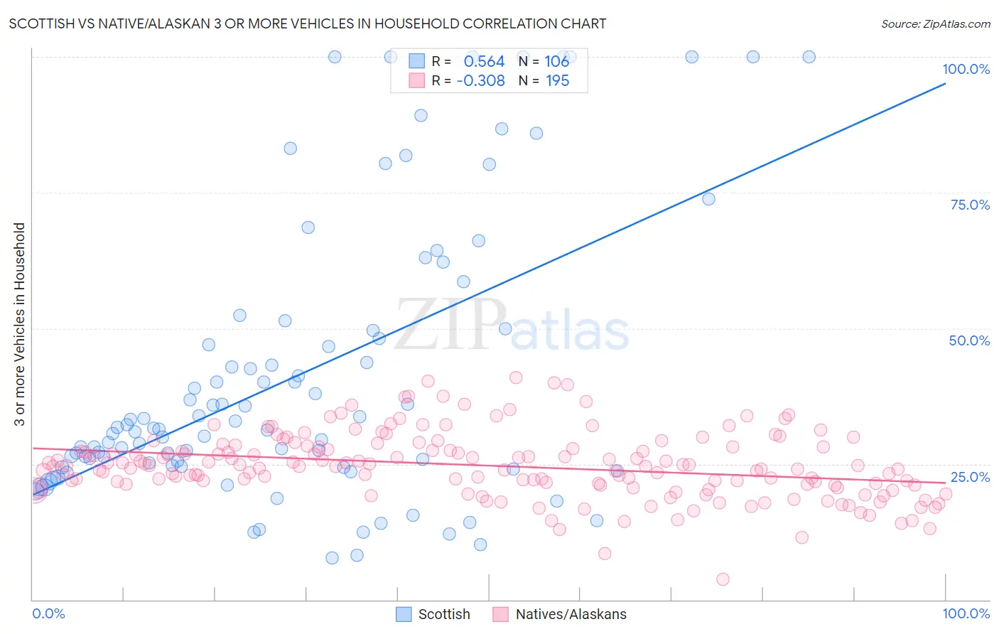 Scottish vs Native/Alaskan 3 or more Vehicles in Household