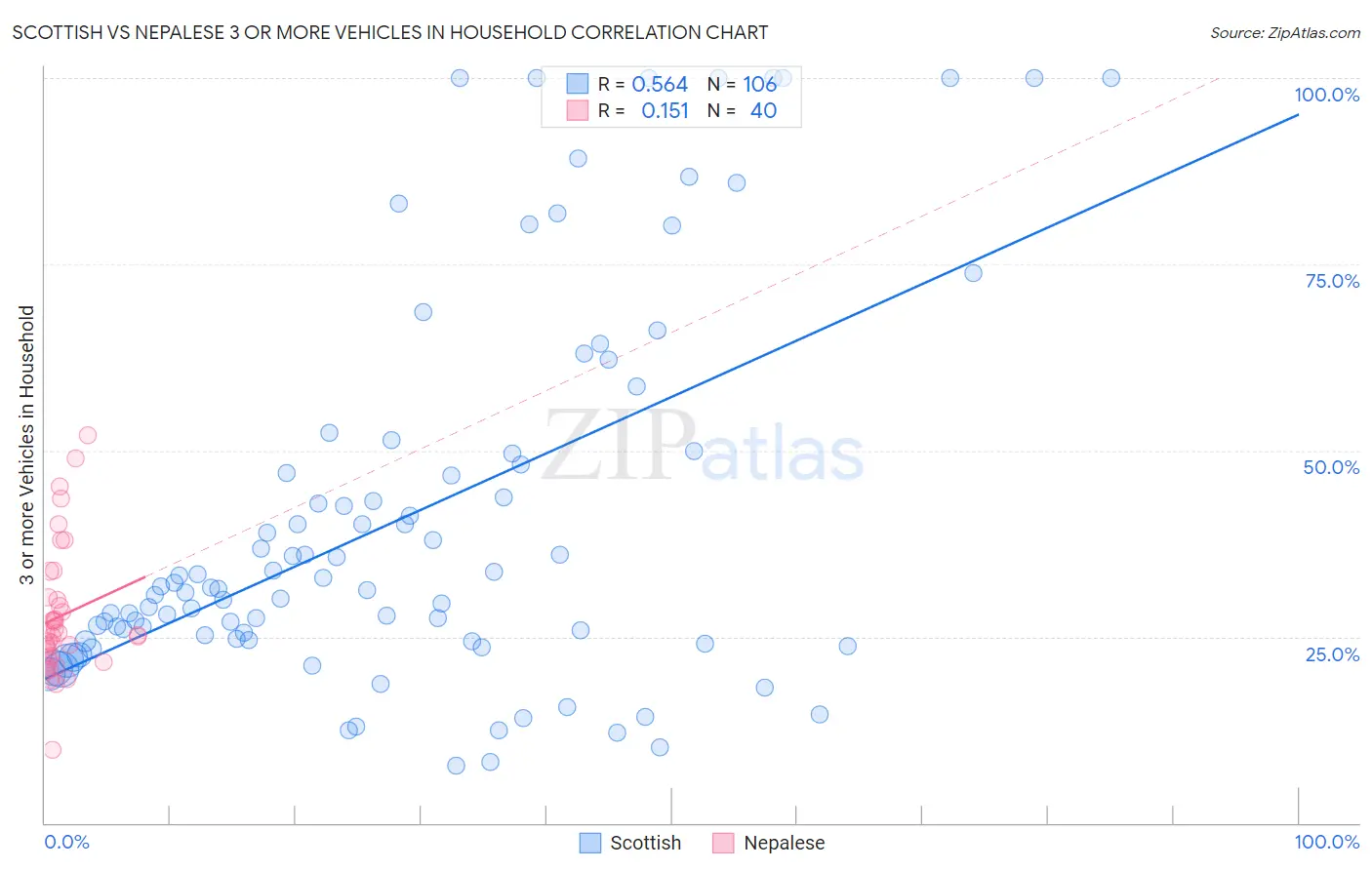 Scottish vs Nepalese 3 or more Vehicles in Household