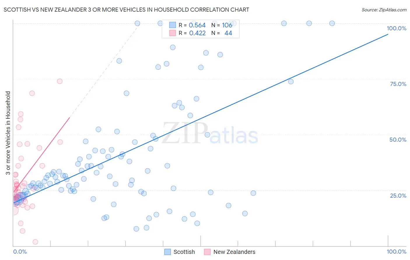 Scottish vs New Zealander 3 or more Vehicles in Household