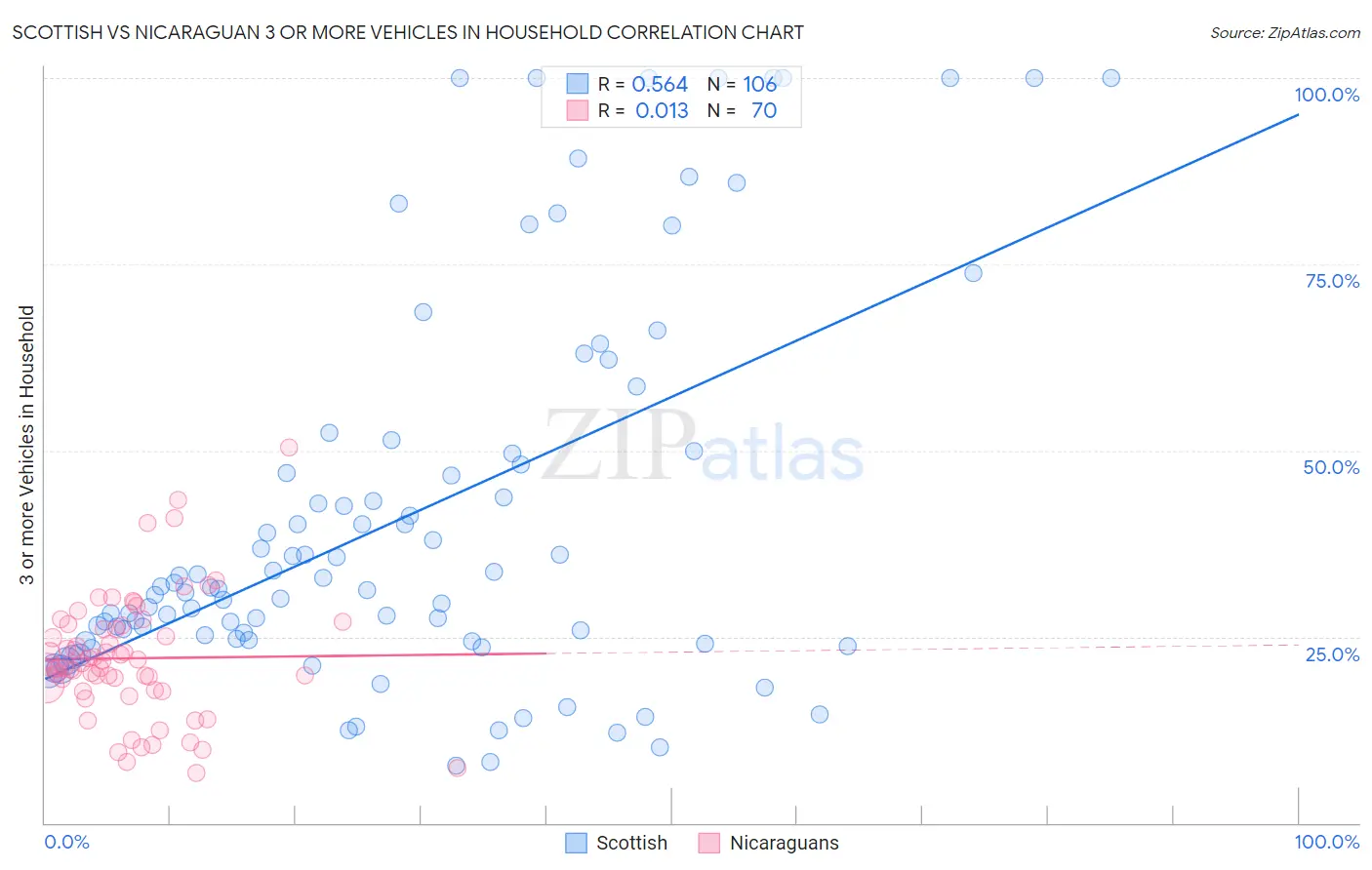 Scottish vs Nicaraguan 3 or more Vehicles in Household