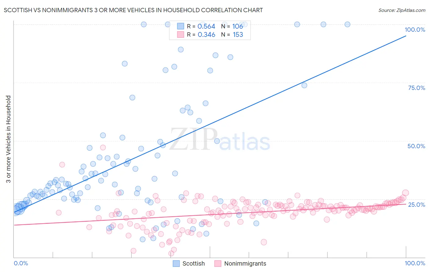 Scottish vs Nonimmigrants 3 or more Vehicles in Household
