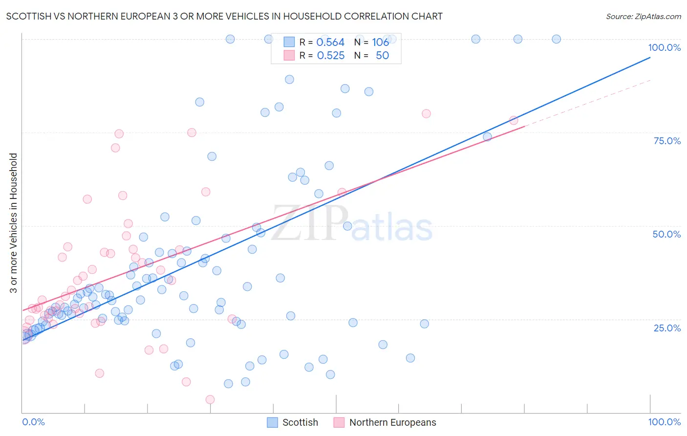 Scottish vs Northern European 3 or more Vehicles in Household