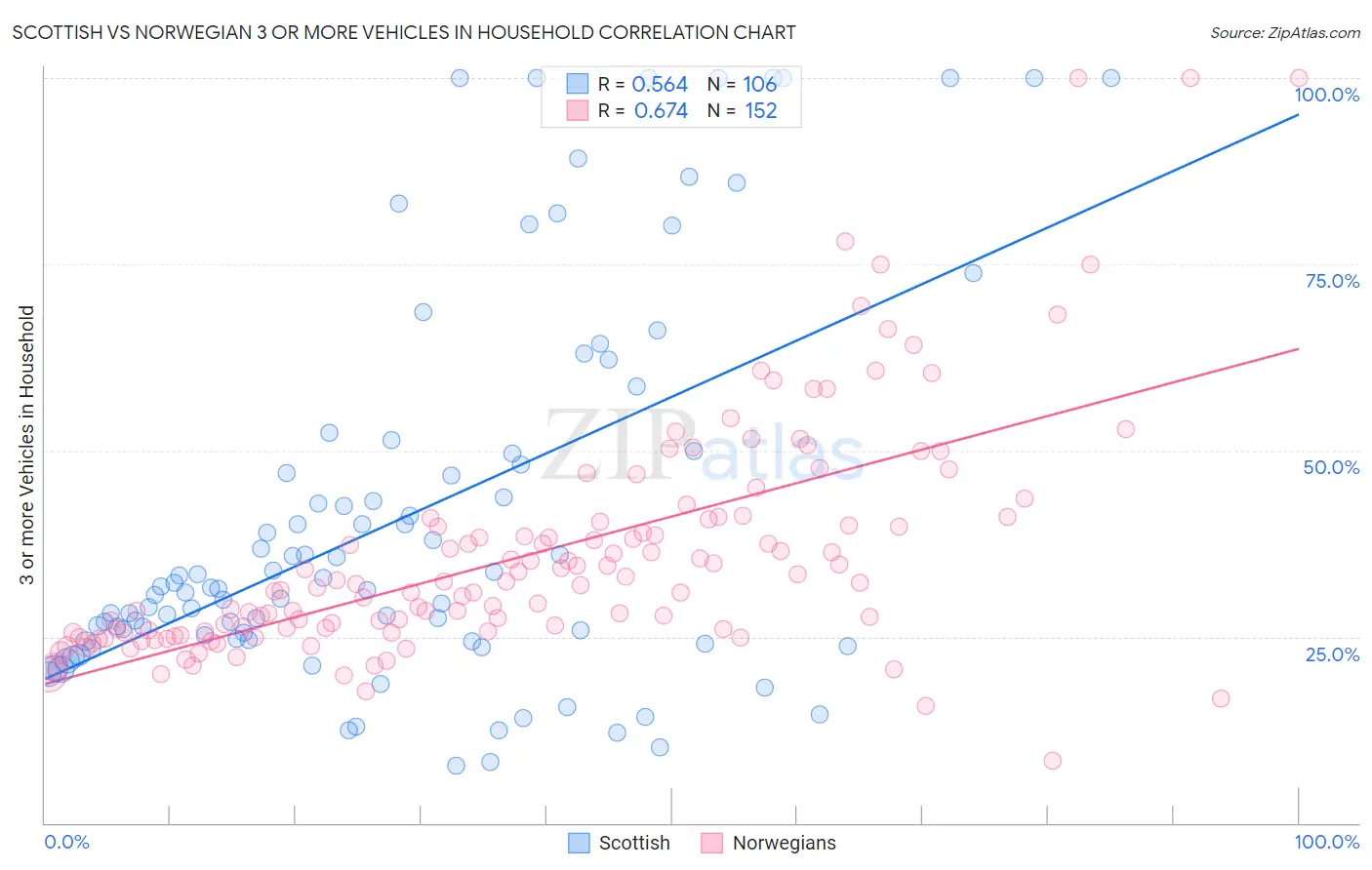 Scottish vs Norwegian 3 or more Vehicles in Household