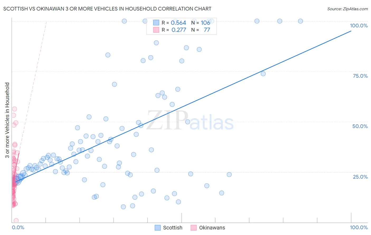 Scottish vs Okinawan 3 or more Vehicles in Household